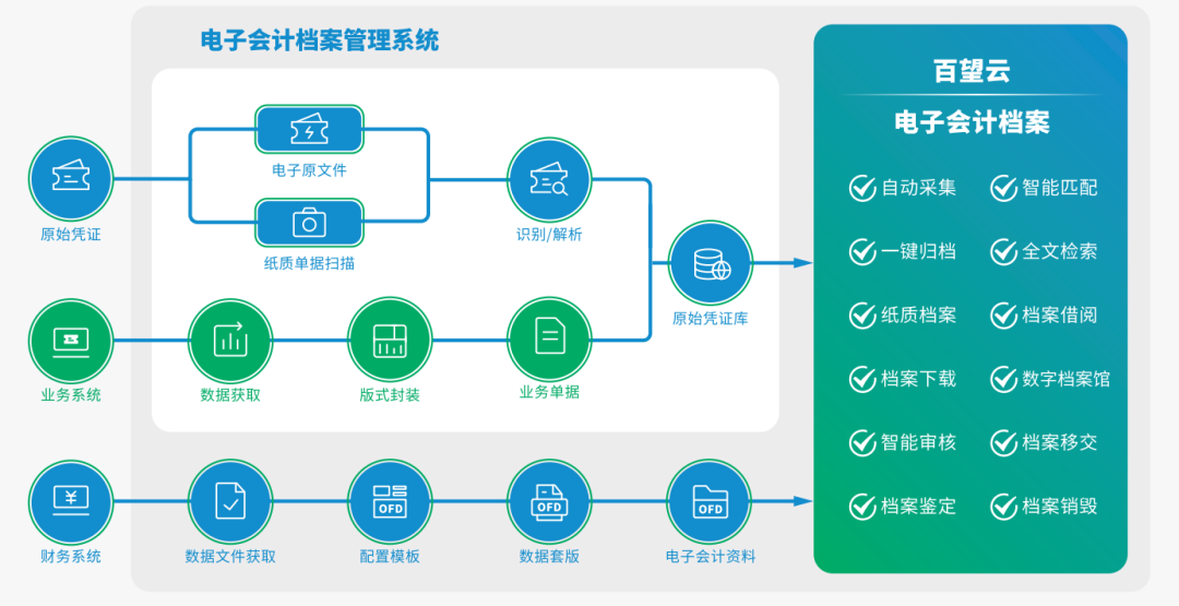 數(shù)字化浪潮下的檔案革命 38.81%的企業(yè)如何抉擇？